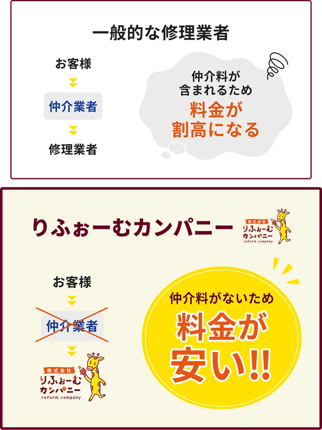 りふぉーむカンパニー料金が安い
