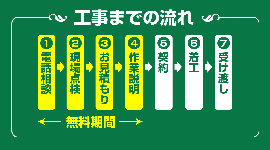 工事までの流れ