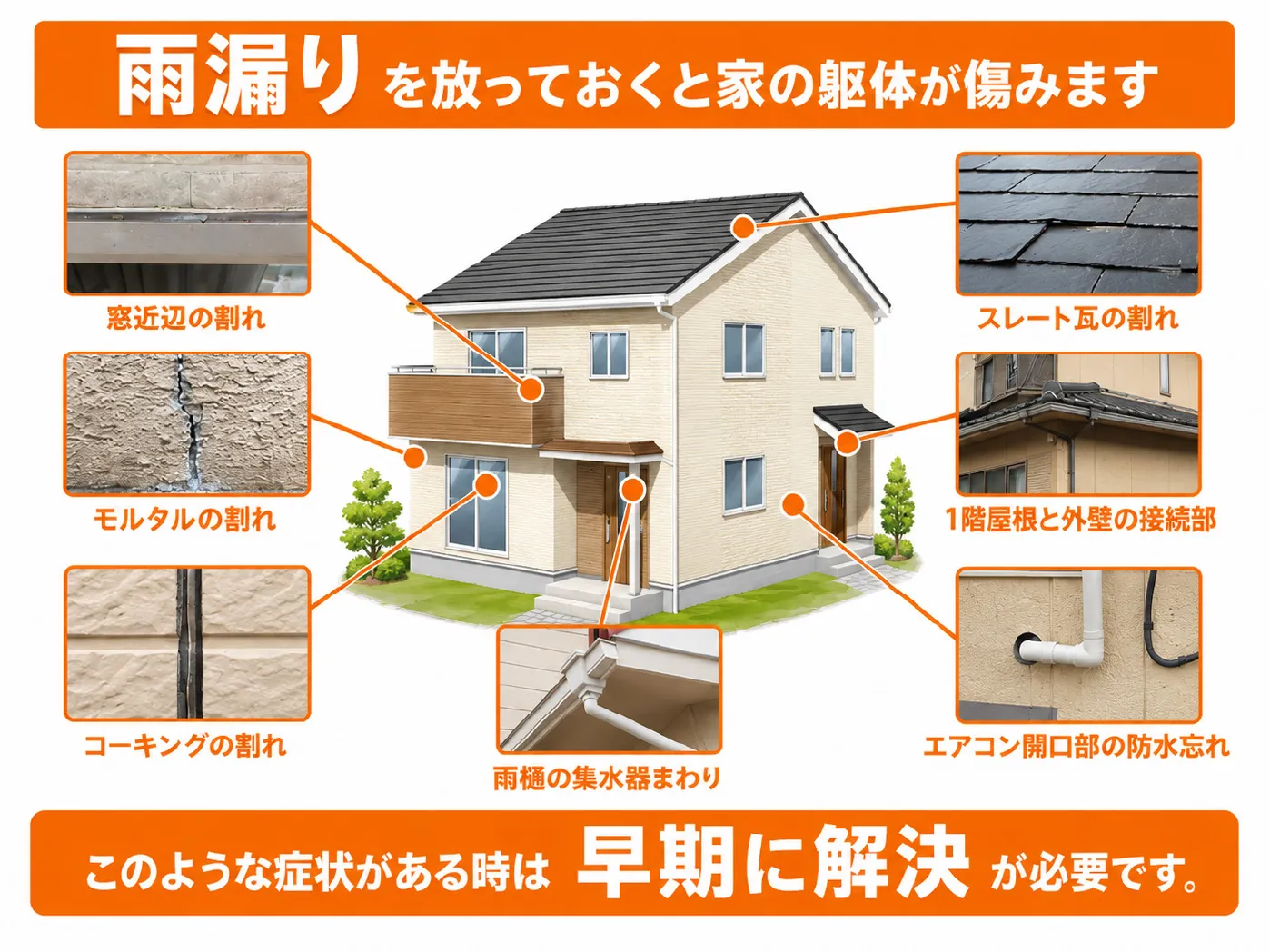 雨漏りや劣化が起きやすい箇所の図解。窓近辺の割れ、モルタルの割れ、コーキングの割れ、雨樋の集水器まわり、エアコン開口部の防水忘れ、1階屋根と外壁の接続部、スレート瓦の割れなど