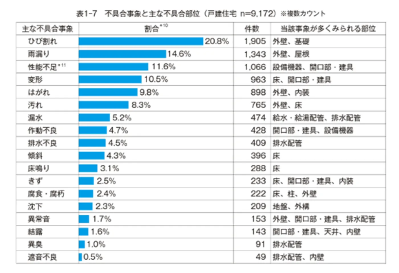 表1-7 不具合事象と主な不具合部位の一覧。ひび割れ20.8%、雨漏り14.6%、性能不足11.6%など