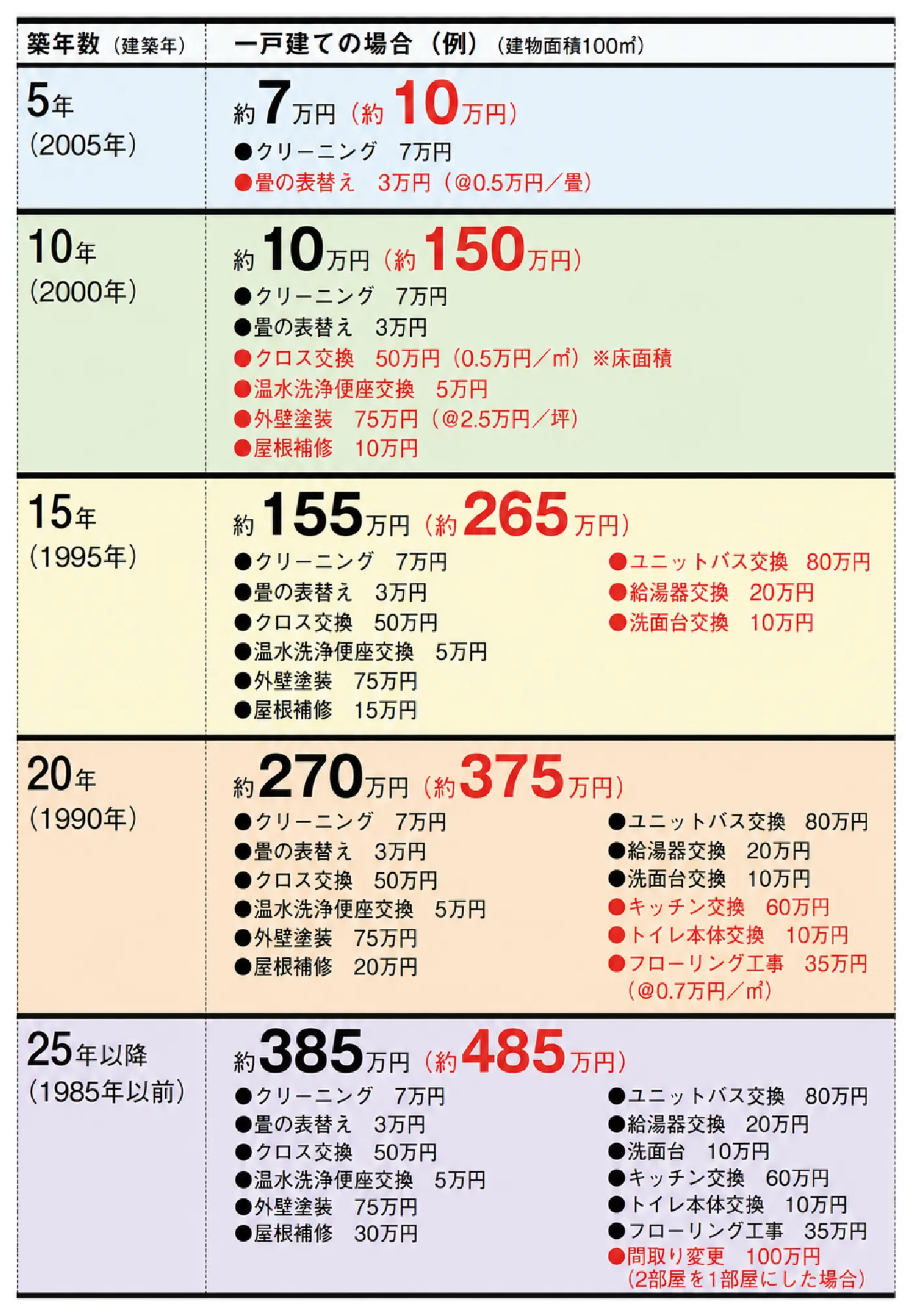 築年数別の一戸建てメンテナンス費用の目安表。築5年で約7万円から築25年以降は約385万円（間取り変更を含む場合は約485万円）まで増加する