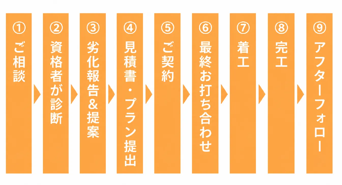 塗装工事の流れ。①ご相談 ②資格者が診断 ③劣化報告＆提案 ④見積書・プラン提出 ⑤ご契約 ⑥最終お打ち合わせ ⑦着工 ⑧完工 ⑨アフターフォロー
