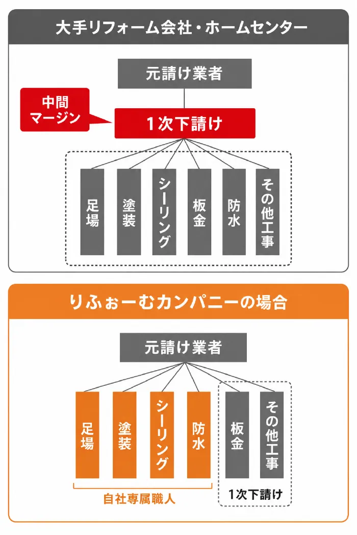 体制比較図。大手リフォーム会社・ホームセンターは元請け業者から1次下請けを経て足場・塗装・シーリング・板金・防水・その他工事へ発注され中間マージンが発生する。ペイントカンパニーは足場・塗装・シーリング・防水を自社専属職人が担当し、板金・その他工事のみ1次下請け