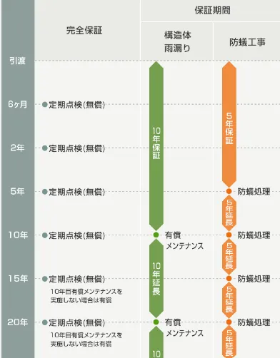 完工から10年までの定期点検スケジュール（完工・1年・3年・5年・7年・10年の点検内容と2回目割引）