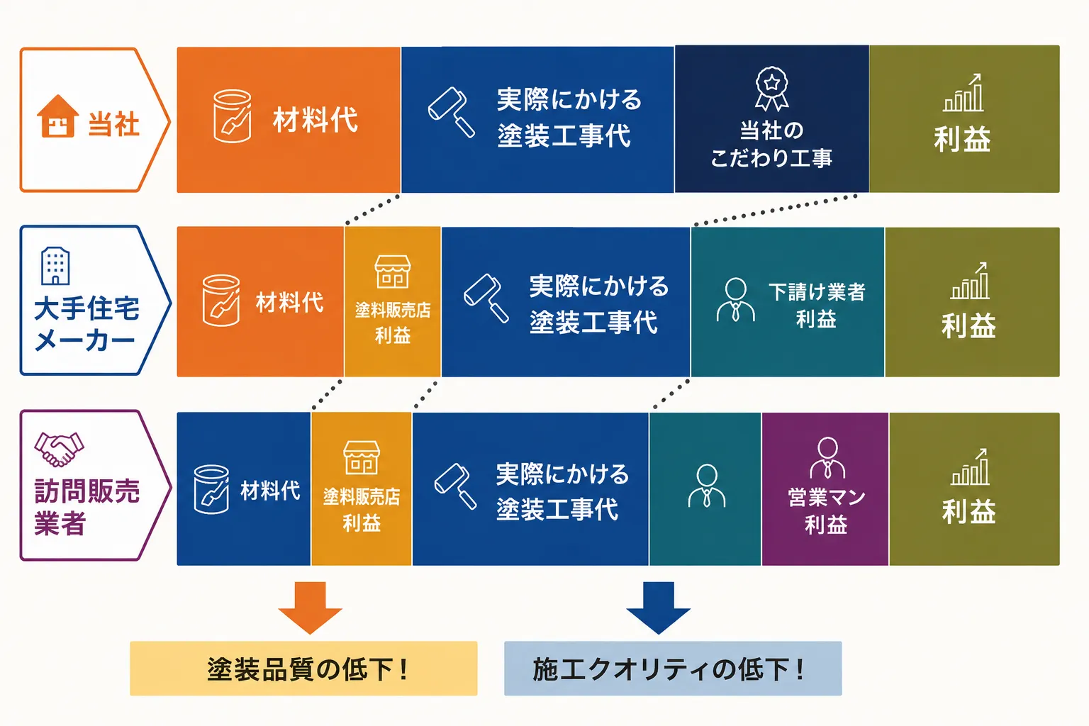当社・大手住宅メーカー・訪問販売業者の価格構成比較。中間マージンにより塗料品質や施工クオリティが低下する可能性を示した図