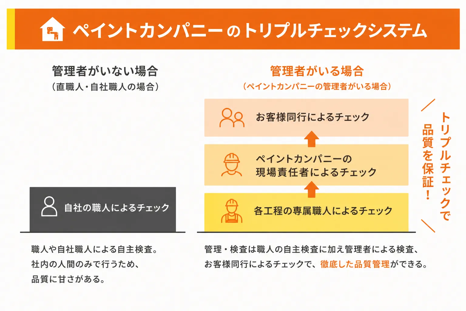 トリプルチェックシステムの図