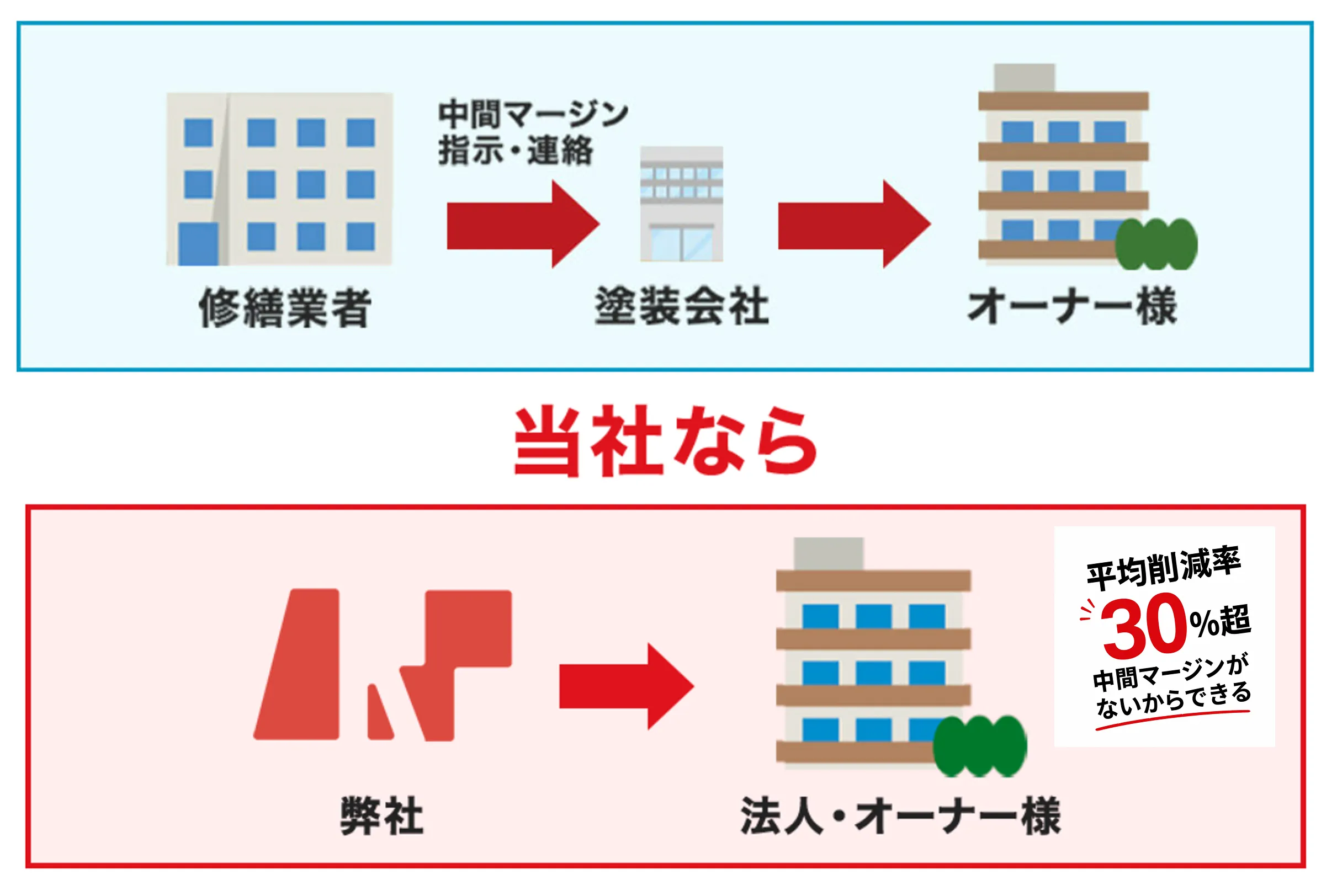 通常の修繕は修繕業者・塗装会社を経由して中間マージンが発生するが、当社なら直接施工で平均削減率30%超という比較図