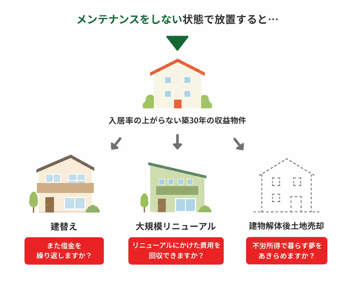 メンテナンスをしないまま放置した場合のリスクの図解