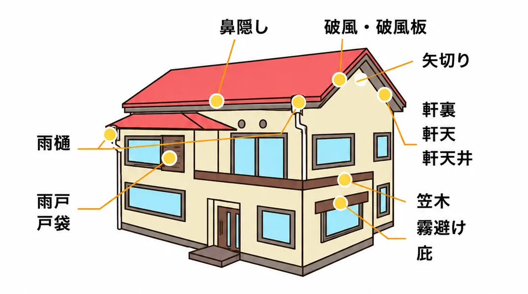 鼻隠し・破風板・軒天・雨樋など住宅の部位名称のイラスト