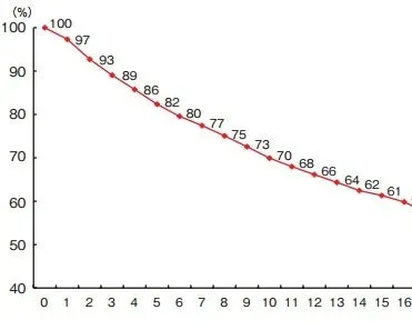 会社設立からの年数と生存率の推移グラフ(15年後は約60%)