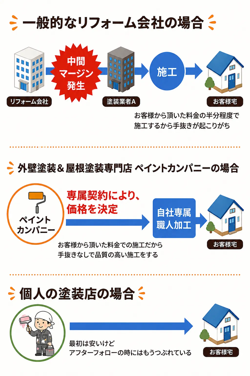 工事会社による違いの比較図。一般的なリフォーム会社は中間マージンが発生、専門店ペイントカンパニーは専属契約で価格を決定し手抜きなし、個人店は最初は安いがアフターフォローに不安
