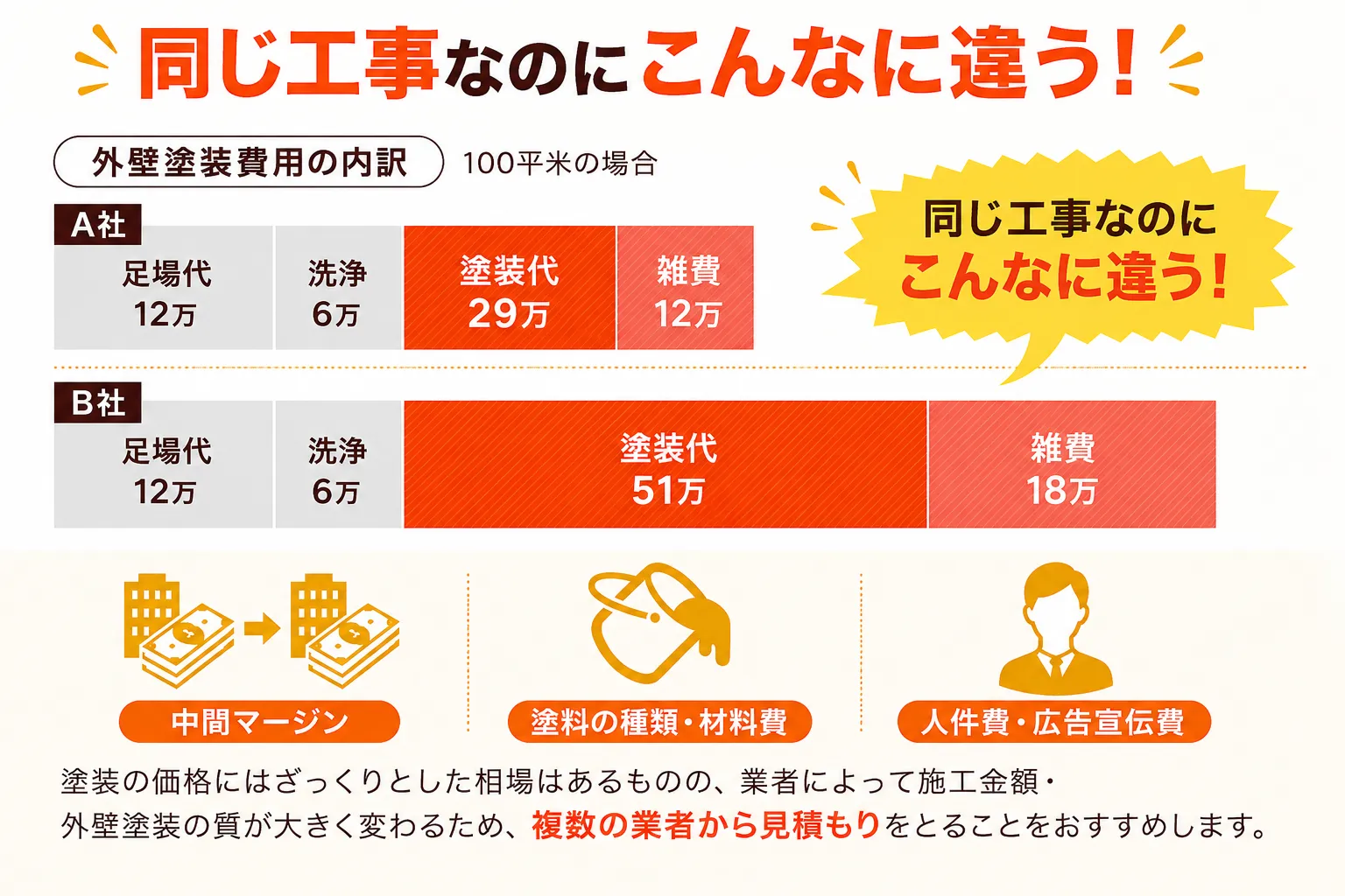 同じ工事なのにこんなに違う！外壁塗装費用の内訳。A社とB社の費用比較と、中間マージン・塗料の種類・人件費という価格差の3要因
