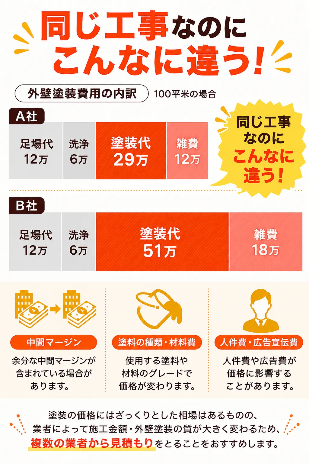 外壁塗装費用の内訳の比較(A社とB社で塗装代が29万・51万と大きく異なる)と、中間マージン・塗料の材料費・人件費の3つの要因