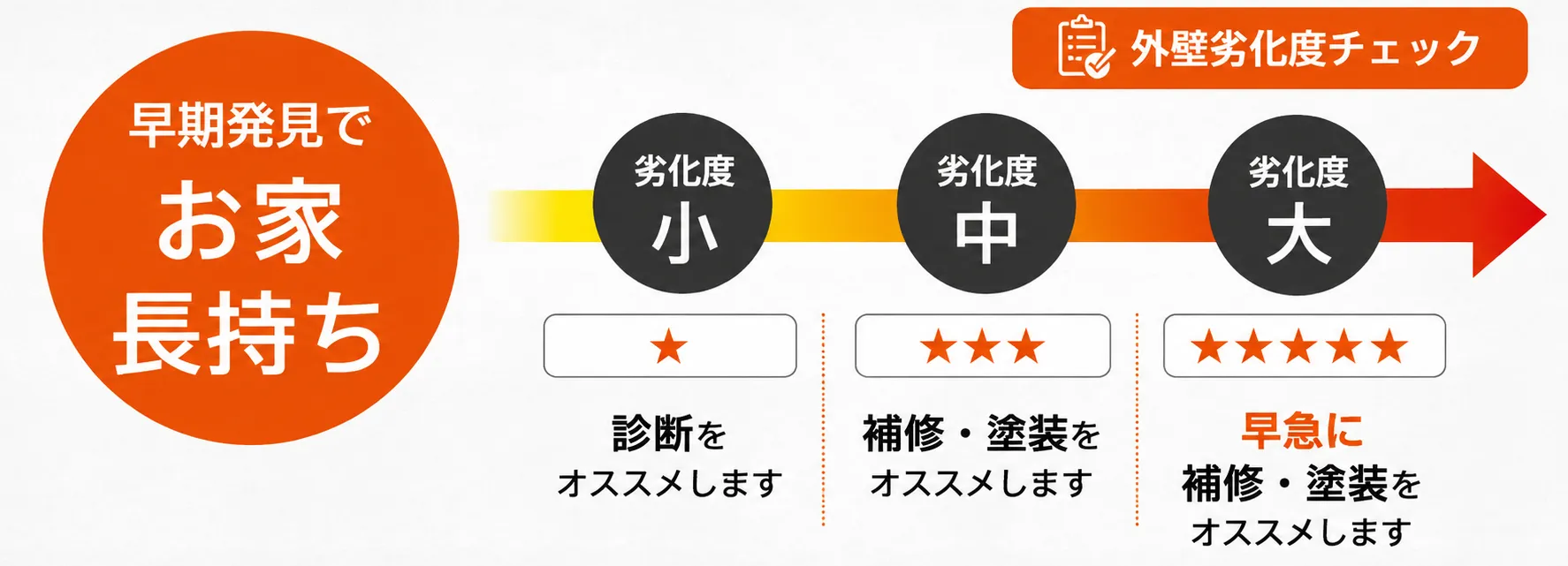 外壁劣化度チェック。劣化度 小（★）は診断を、中（★★★）は補修・塗装を、大（★★★★★）は早急に補修・塗装をおすすめします