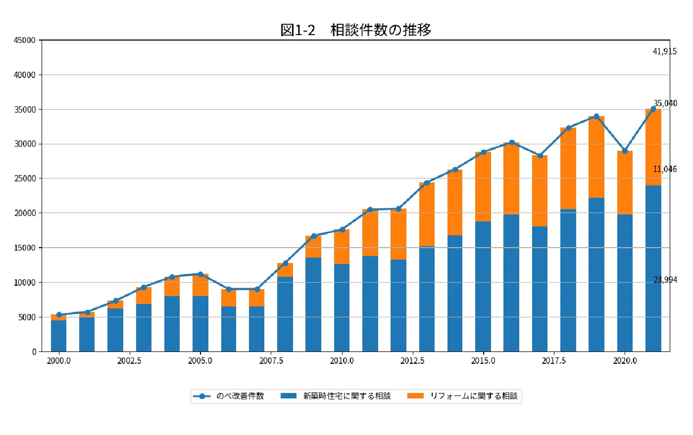 訪問販売リフォームトラブル相談件数の推移(2023年度11,878件・屋根補修が約7割・2018年度比2.5倍)