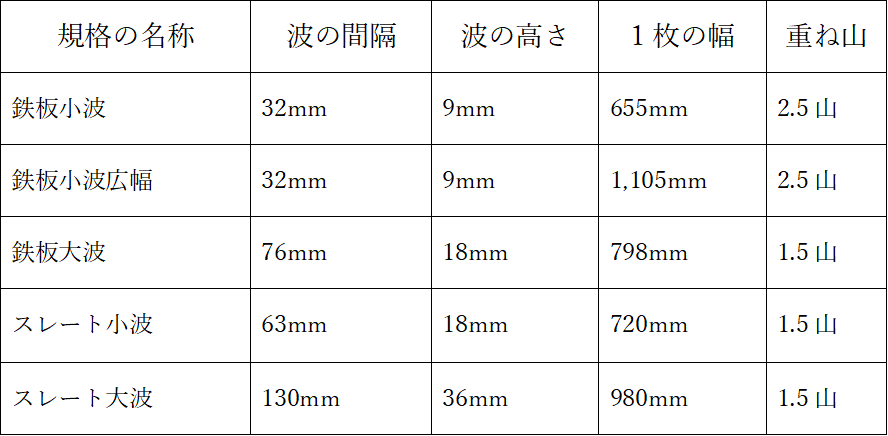 屋根に使われる波板の種類を紹介！種類ごとの特徴や選び方まで解説 