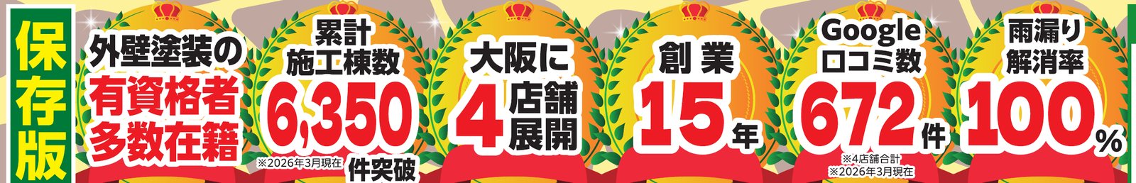 累計施工棟数6,350件突破・大阪に4店舗展開・創業15年・Google口コミ672件・雨漏り解決率100%